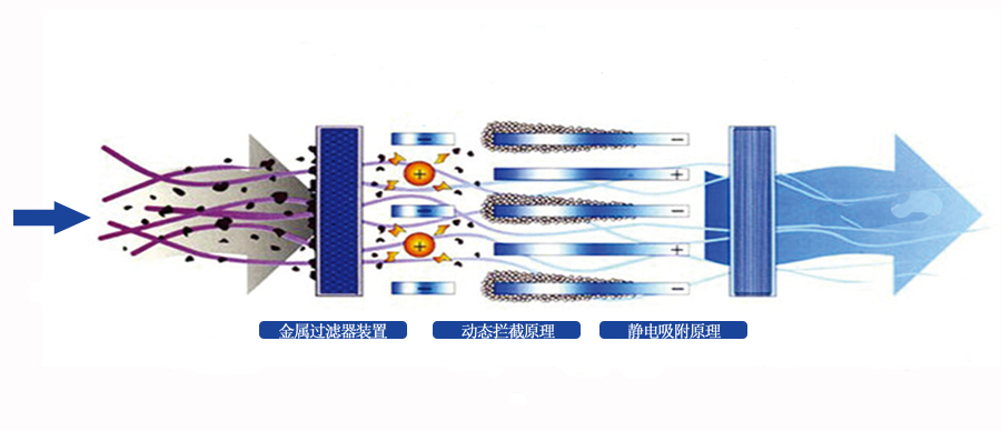 中吉藍(lán)油煙凈化一體機(jī)凈化原理