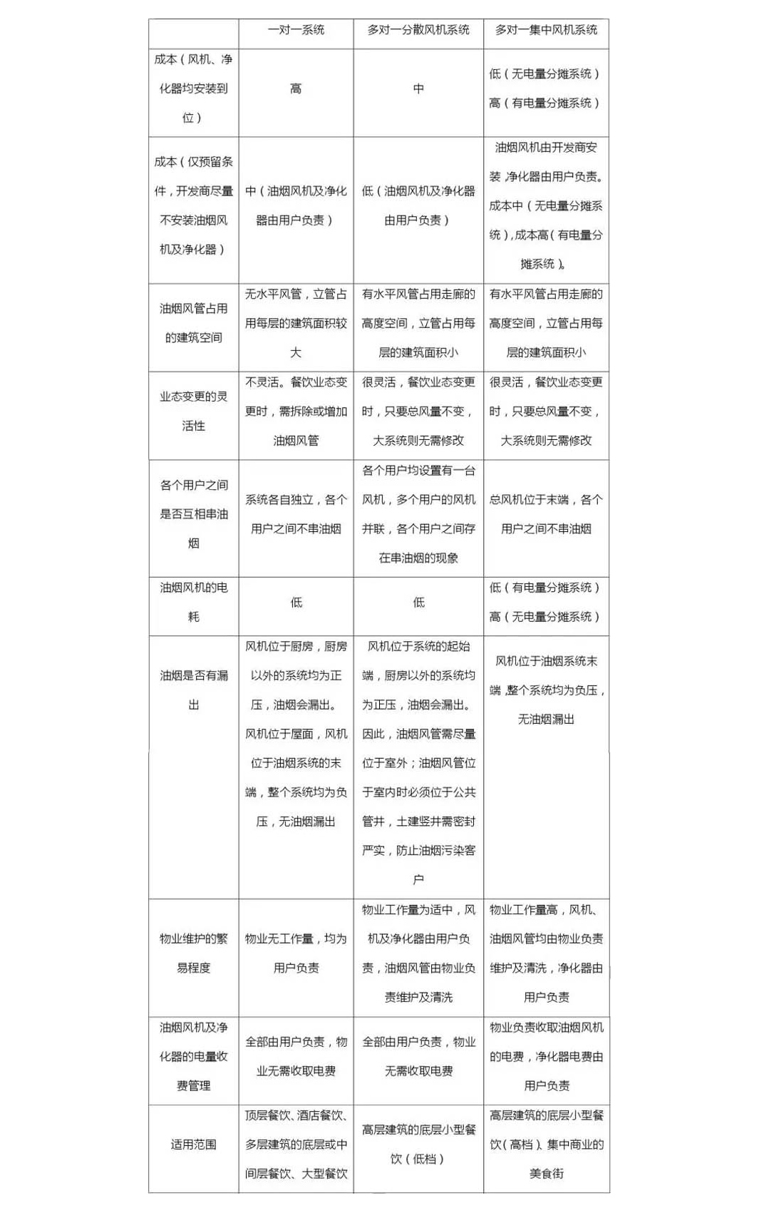 各個油煙排放方式的特點對比及適用范圍	