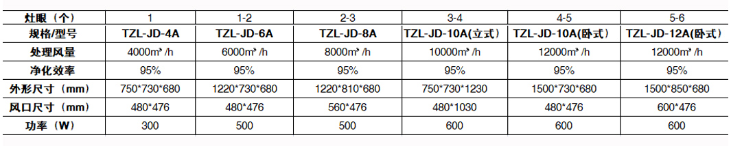 油煙凈化器風(fēng)量配置參考資料表