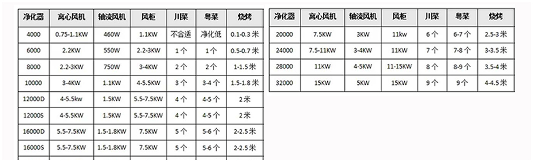 中吉藍油煙凈化器風量匹配